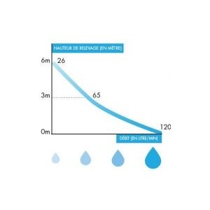 Broyeur et pompe adaptable WC et lavabo 2 entrées - WATERMATIC W12