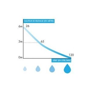 Broyeur pour toute la salle de bain adaptable WC et lavabo 2 entrées - WATERMATIC W12Pro