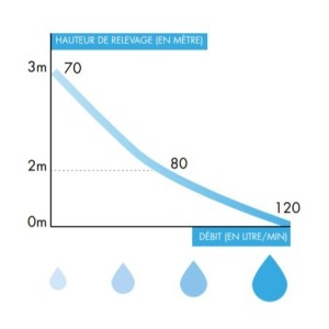 Broyeur et pompe idéal pour les petits espaces et ultra silencieux - WATERMATIC W20SP