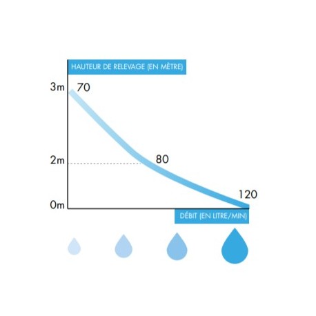 Broyeur et pompe idéal pour les petits espaces et ultra silencieux - WATERMATIC W20SP