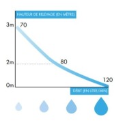 Broyeur et pompe idéal pour les petits espaces et ultra silencieux - WATERMATIC W20SP