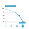 Pompe de relevage pour condensats - WATERMATIC WATERCONDENS