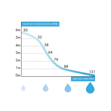 Pompe de relevage pour cuisine ou buanderie - WATERMATIC VD110