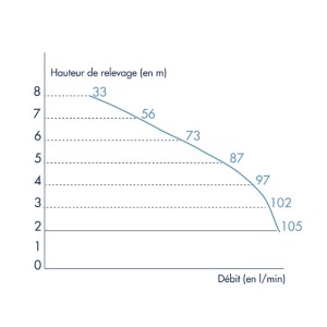 Broyeur et pompe adaptable - WATERMATIC WD1000