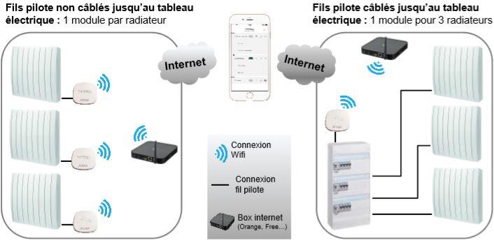 Module Acova Heatzy Elec'Pro pour radiateurs électrique ACOVA - 887700