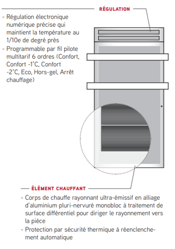 Panneau rayonnant YOBE Régulation et éléments chauffants