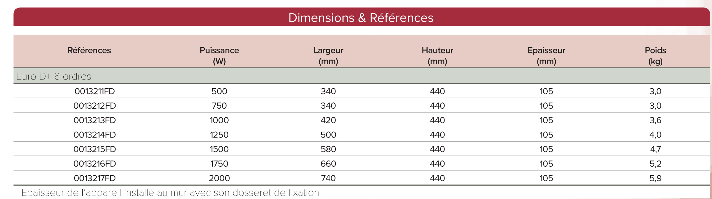 Convecteur électrique EURO D+ 6 Ordres 1000W - APPLIMO 0013213FD 6 width=715