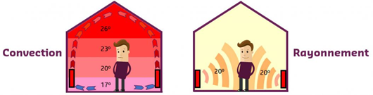 Schéma comparatif convection et rayonnement