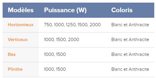 Puissance radiateur Beladoo