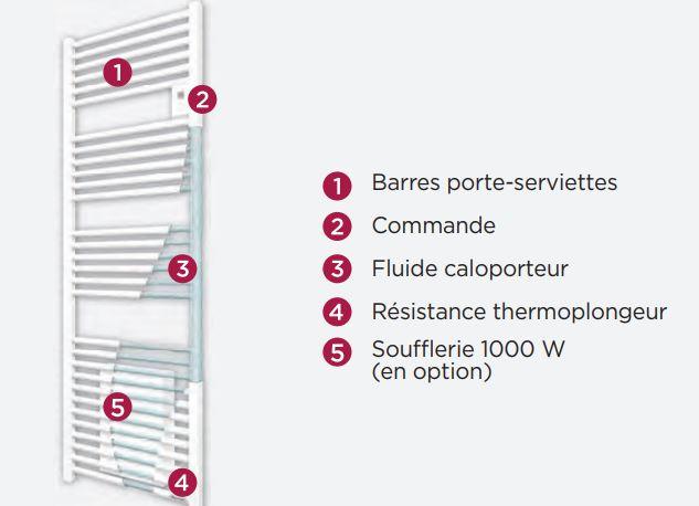 Radiateur sèche-serviettes électrique 750W + soufflerie 1000W blanc satin  471559 Riva 4 Thermor