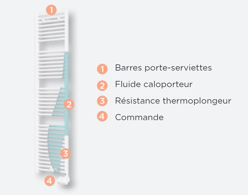 Radiateur sèche-serviettes CORSAIRE 2 Étroit - THERMOR - Chauffage