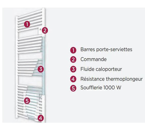 Sèche-serviettes mixte 1500W (500W+1000W) RIVA 4 soufflant - THERMOR