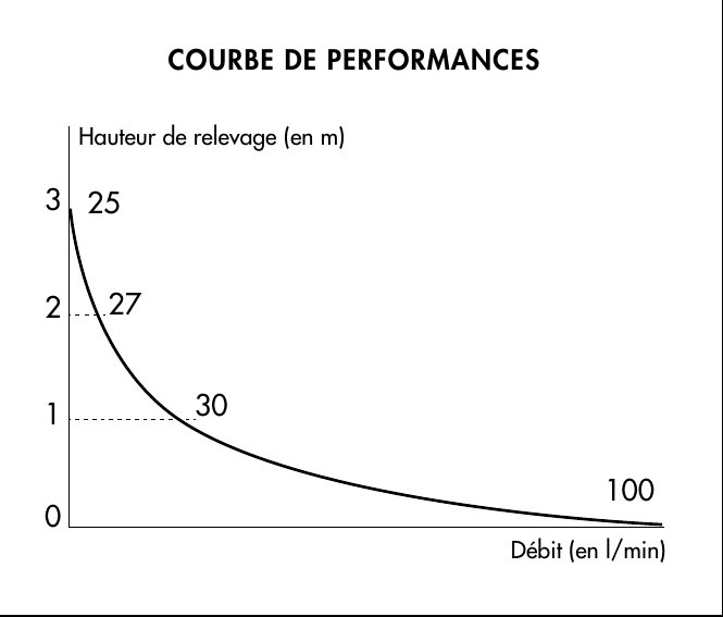 Courbe de performance Watermatic Kinefloor+ débit et hauteur de relevage