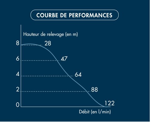Courbe de performance Watermatic VD500 débit et hauteur de relevage