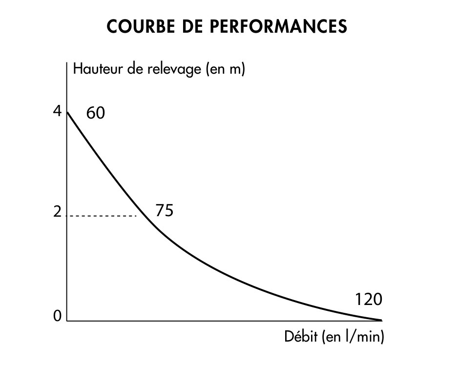 Courbe de performance Watermatic Waterwall Design débit et hauteur de relevage