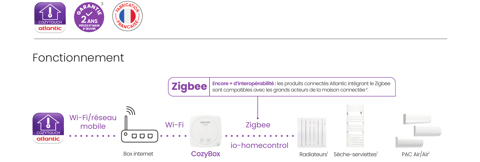 Schéma de fonctionnement de la CozyBox Atlantic : smartphone, box internet, Wi-Fi, Zigbee, io-homecontrol vers radiateurs, sèche-serviettes et PAC Air/Air