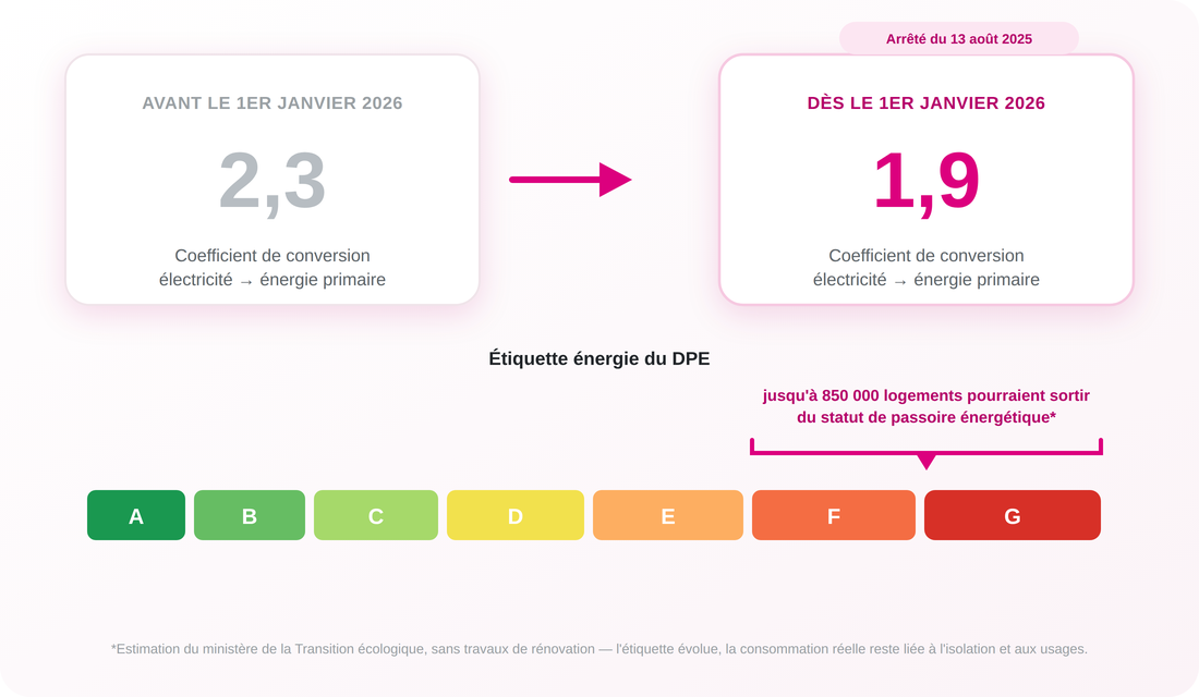 Infographie : coefficient de conversion de l'électricité qui passe de 2,3 à 1,9 au 1er janvier 2026, et échelle DPE de A à G avec les classes F et G mises en avant
