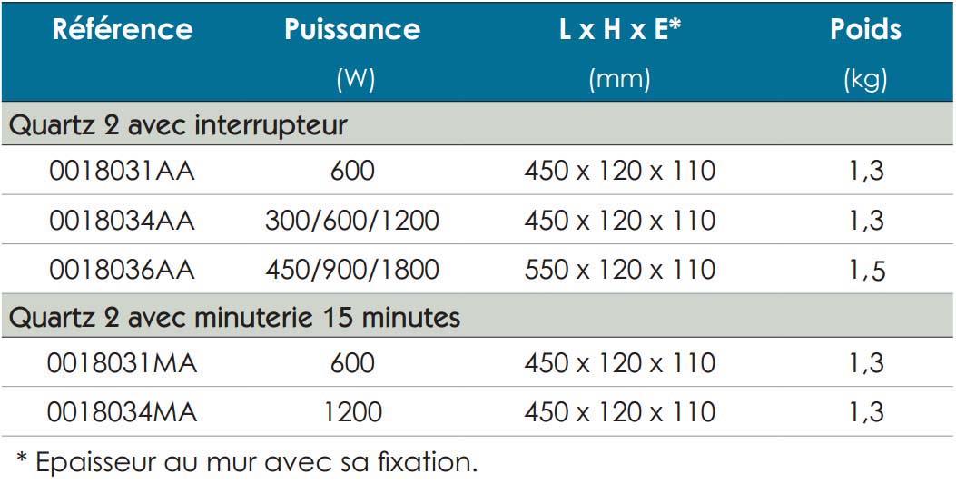 Dimensions et références gamme Quartz 2