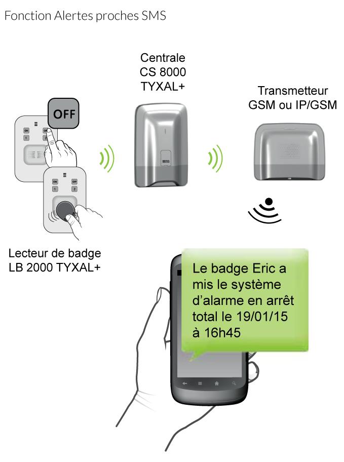 fonction sms deltadore