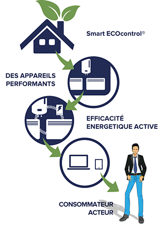 smart ecocontrol