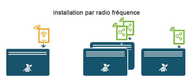 Si le fil pilote n'est pas présent dans l'installation, les appareils Smart ECOcontrol seront reliés par radio fréquence.