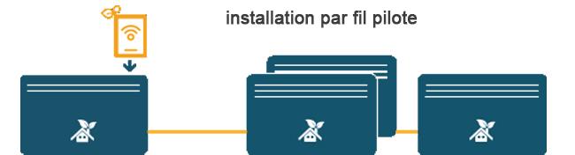 Module SERVEUR Smart ECOcontrol pour une installation avec fil pilote Pour une installation en fil pilote, un seul module serveur Smart ECOcontrol peut piloter jusqu'à 10 radiateurs.