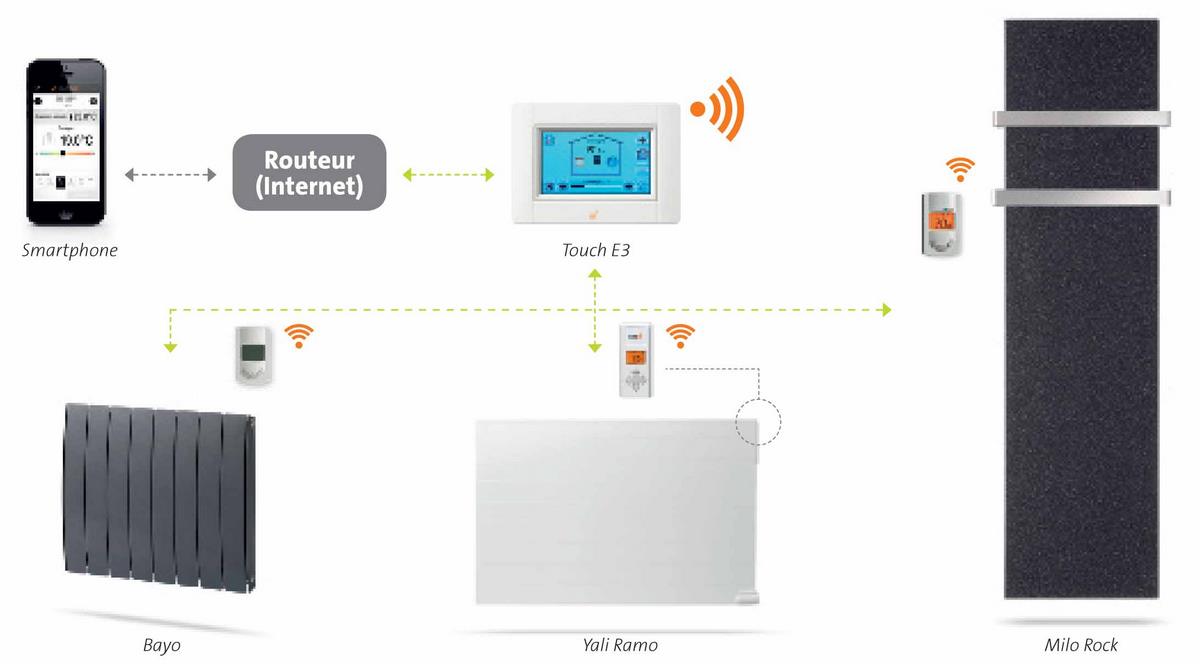 commander ses radiateurs lvi a distance